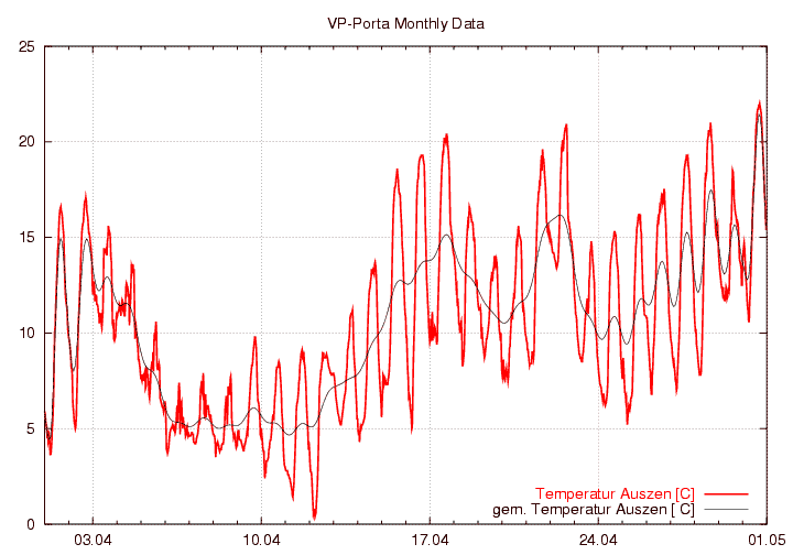 Temperatur_graf_monat