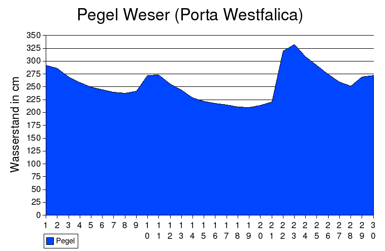 Pegel Weser