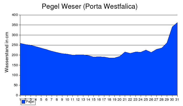Pegel Weser