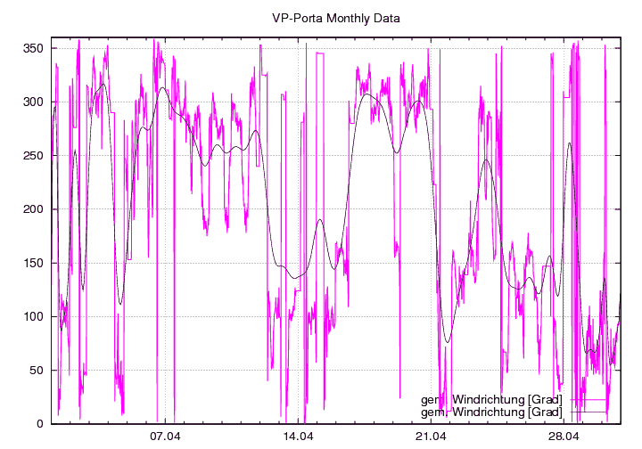 Windrichtung_graf_monat