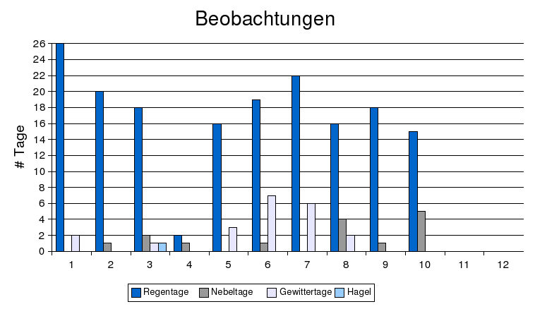 beobachtung